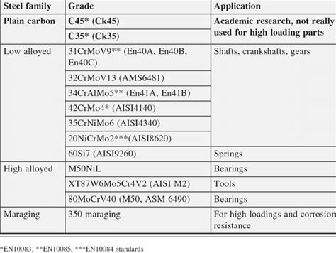 2 Applications for fatigue life of nitriding steel grades | Download Table