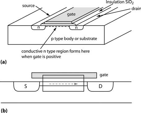 29 (a) Physical layout of an FET transistor, (b) Highly schematic ...