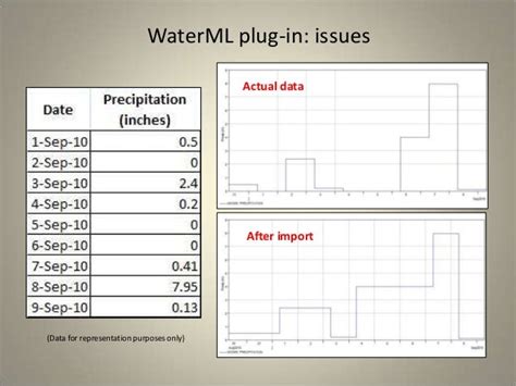 Flood Mapping using GIS