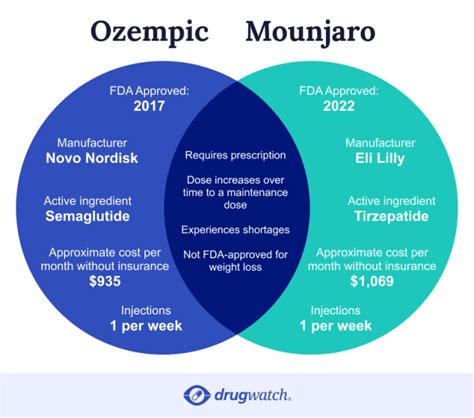 Mounjaro vs. Ozempic: Effectiveness, Side Effects & Cost Comparison