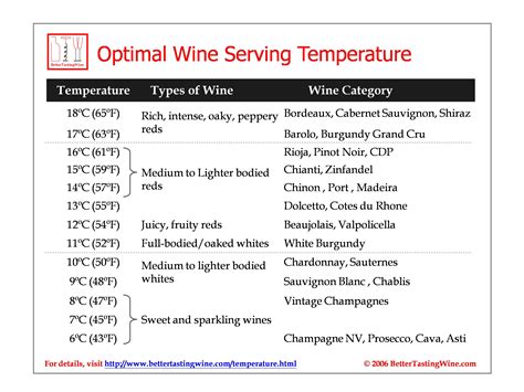 BetterTastingWine: Wine Serving and Cellaring Temperature