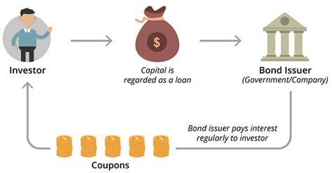 101 of investing in Bonds | POSB Singapore