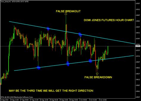 Djia Futures Chart