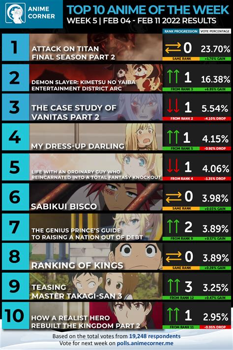 Winter 2022 Anime Rankings – Week 05 - Anime Corner