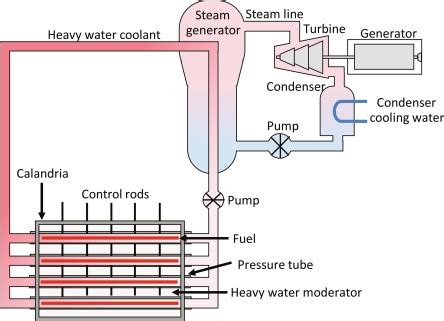 Heavy Water Reactor: Usage & Formula | Linquip