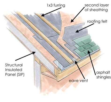 How is a vented SIP roof created? - SIP Supply | Structural insulated ...