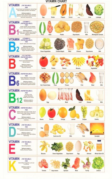 Vitamins : What is vitamin and complete details about various types of vitamins. | Potato ...