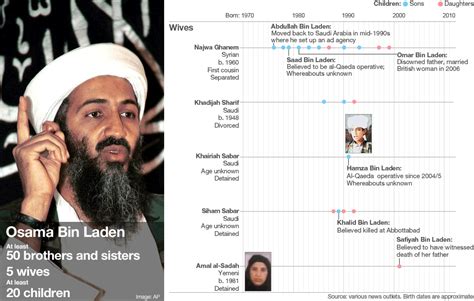 BBC News - Osama Bin Laden's family tree