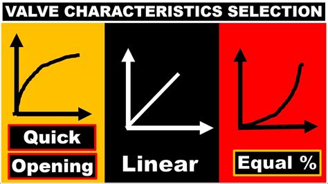 Control Valve Characteristics Selection | MOST SIMPLE EXPLANATION - YouTube