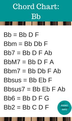 Chart of Piano Chords