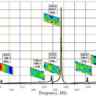 The finite element meshing of piezoelectric plate | Download Scientific ...