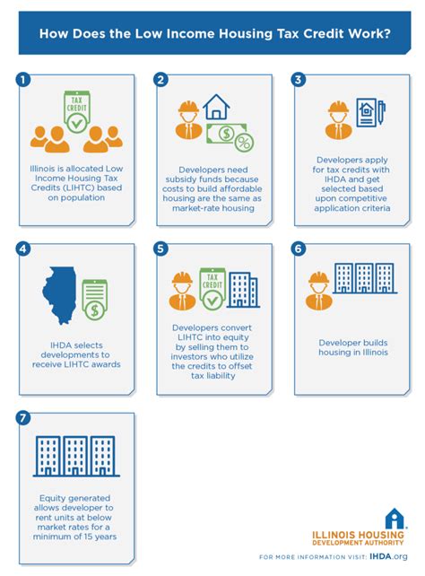 Low Income Housing Tax Credit – IHDA