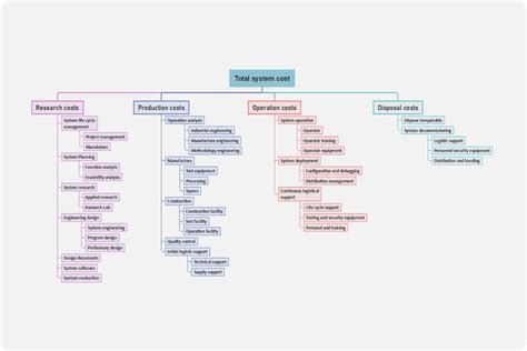 Cost Breakdown Structure Template | EdrawMind