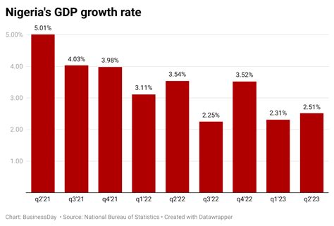 Nigeria’s economy grows by 2.51% in Q2 - Businessday NG