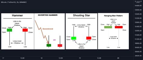 Candlestick patterns every beginners should know . ( part 1 ) for BINANCE:BTCUSDT by Diamond ...