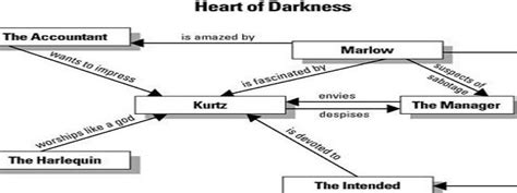 Heart of Darkness Summary, Character list, Historical context, Settings | Try.Fulfil