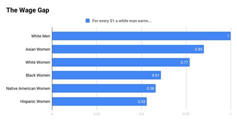 The Gender Wage Gap - Center Forward