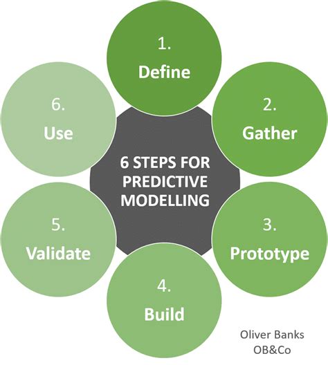 119: How To Do Predictive Modelling | OB&Co