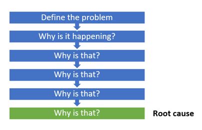 7 Powerful Problem-Solving Root Cause Analysis Tools