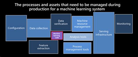 How to approach machine learning operations - Cloud Adoption Framework | Microsoft Learn