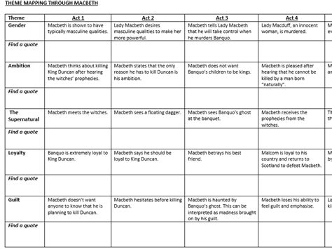 Macbeth Theme Mapping Sheet | Teaching Resources