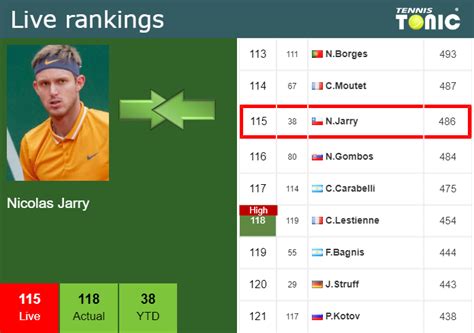 LIVE RANKINGS. Jarry betters his ranking just before squaring off with ...