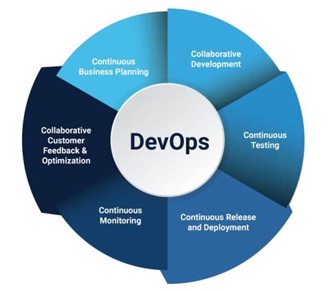 What is DevOps Lifecycle? | How to manage yours - Cuelogic An LTI Company