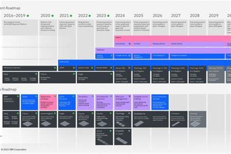 IBM Debuts Next-Generation Quantum Processor & IBM Quantum System Two ...