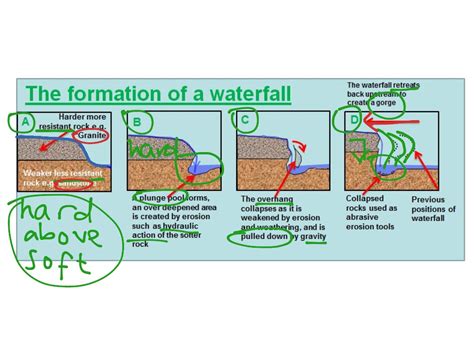 Stages Of A Waterfall Formation - Free Word Template