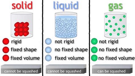 States of Matter - solids, liquids and gases | Chemistry for All | The F... | Matter science ...