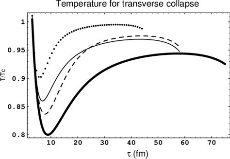 Figure 1 from SURFACE INDUCED PHASE TRANSITION IN QUARK-GLUON PLASMA PRODUCED IN THE LABORATORY ...