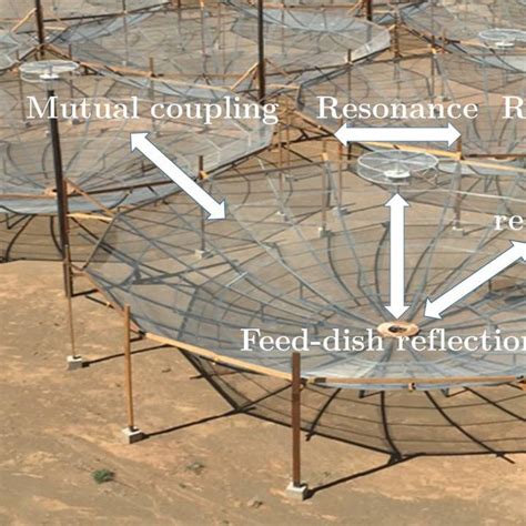 Picture of the HERA antenna array illustrating the main sources of... | Download Scientific Diagram