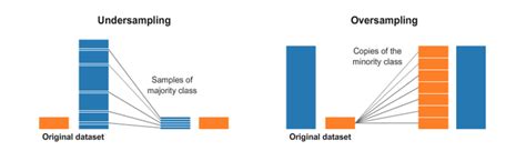 Undersampling and oversampling [6] | Download Scientific Diagram