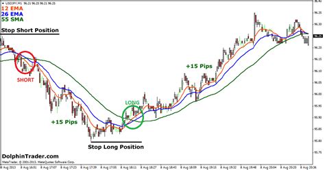 1 Min Easy Forex Scalping Strategy