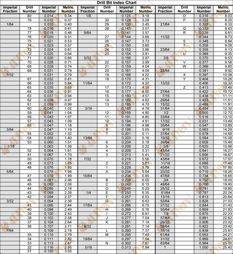 4DIYers - Drill Index Chart (SAE)