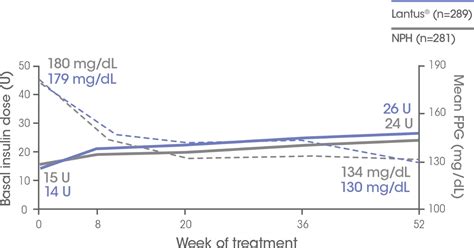 Improved Glycemic Control vs NPH | Lantus® (insulin glargine injection ...