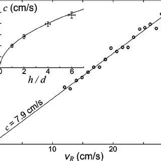 The maximum height of the shock front as a function of | Download Scientific Diagram