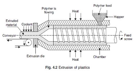 production process: Moulding of Plastics and Power Metallurgy