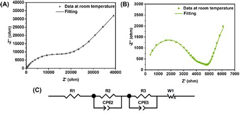 (A) Nyquist plot of Li7La3Zr2O12. (B) Nyquist plot of... | Download ...