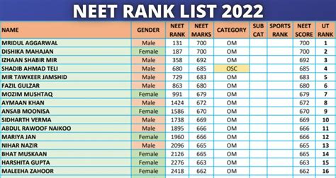 NEET Rank List 2022: NEET UG Merit List (All India) State Wise