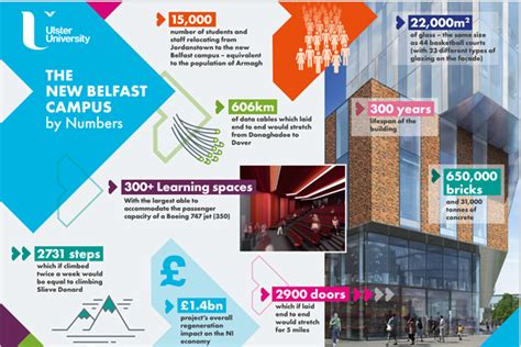 The New Ulster University Belfast Campus by Numbers