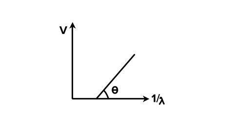 Explain the inverse linear dependence of stopping potential on the ...