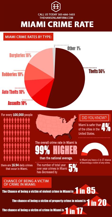 View the complete details of crime rates in Miami, Florida and provide the complete crime ...