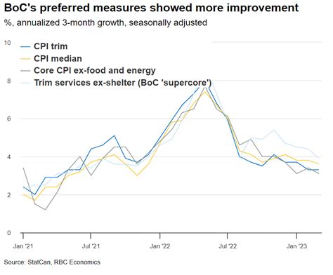 Canadian CPI Inflation Ticked Up For The First Time In Nearly A Year ...