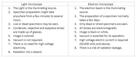 Notes on Light microscope and electron microscope