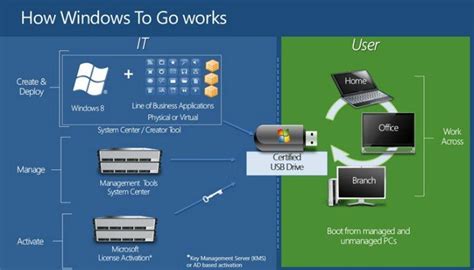 Create a Portable Windows System on a USB Drive with Windows To Go - Make Tech Easier