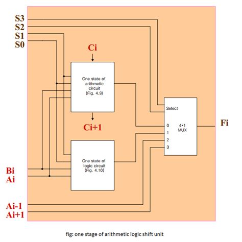 Arithmetic Logic Shift Unit Diagram