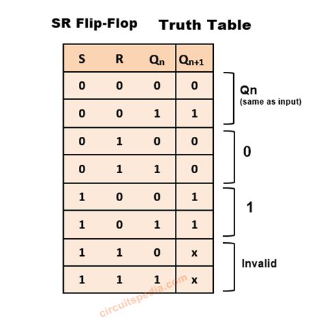 Rs Flip Flop Truth Table