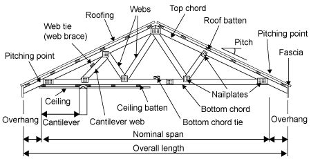 Terms for roof truss members