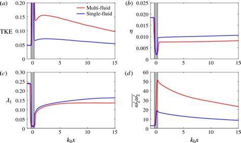 (Colour online) Plots of (a) TKE, (b) Kolmogorov length scale, (c ...